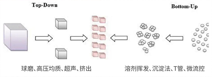金沙娱场常用纳米粒子制备方法.jpg