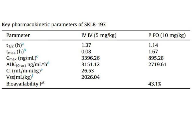 SKLB-197是一种有效且高度选择性的ATR抑制剂，PK研究通过金沙娱场进行