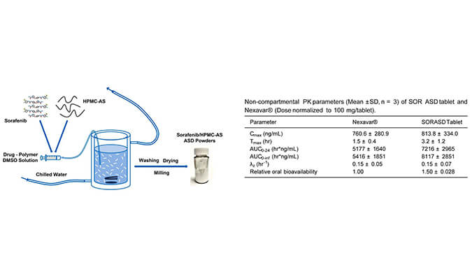 索拉非尼的无定形固体分散体用于开发改良型口服生物利用度高的速释片剂，PK研究通过金沙娱场进行