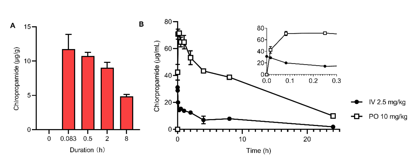 氯磺丙脲对蠕虫和人肺成纤维细胞MRC-5细胞具有抗衰老作用，氯磺丙脲在小鼠中的生物利用度测定通过金沙娱场进行