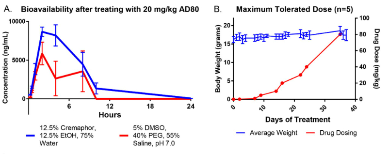 AD80是一种多激酶抑制剂，在多种肝细胞癌临床前动物模型中具有抗肿瘤活性，AD80在血浆中的含量通过金沙娱场进行LC-MS/MS测定